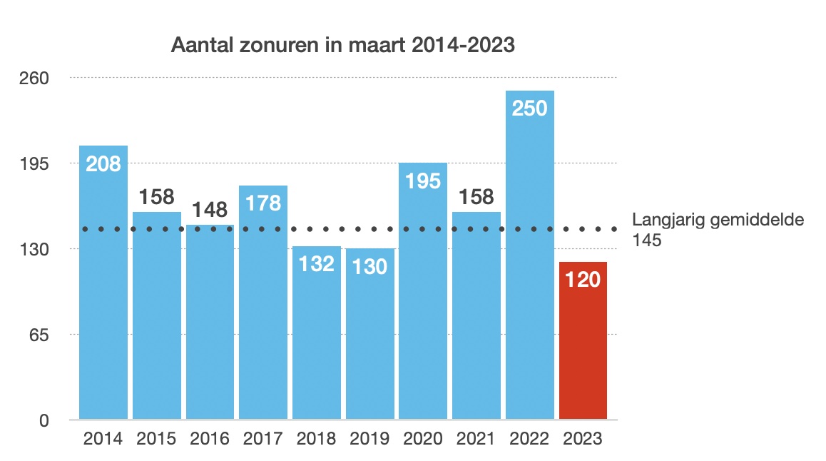 Een behoorlijk verschil tussen 2022 en 2023.. bron: KNMI